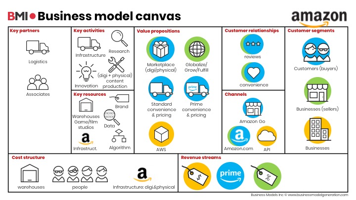 Amazon business model canvas